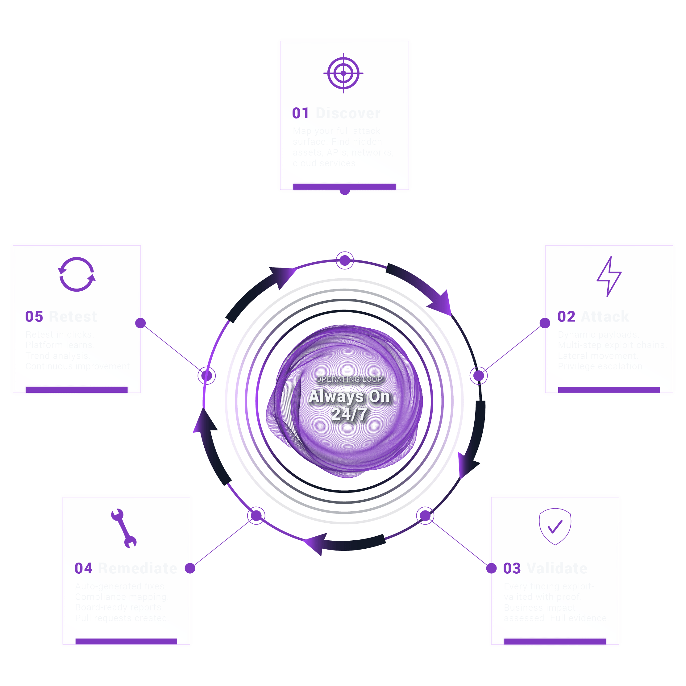 SpartanX Operating Loop diagram: Discover, Attack, Validate, Remediate, Retest — running always-on 24/7