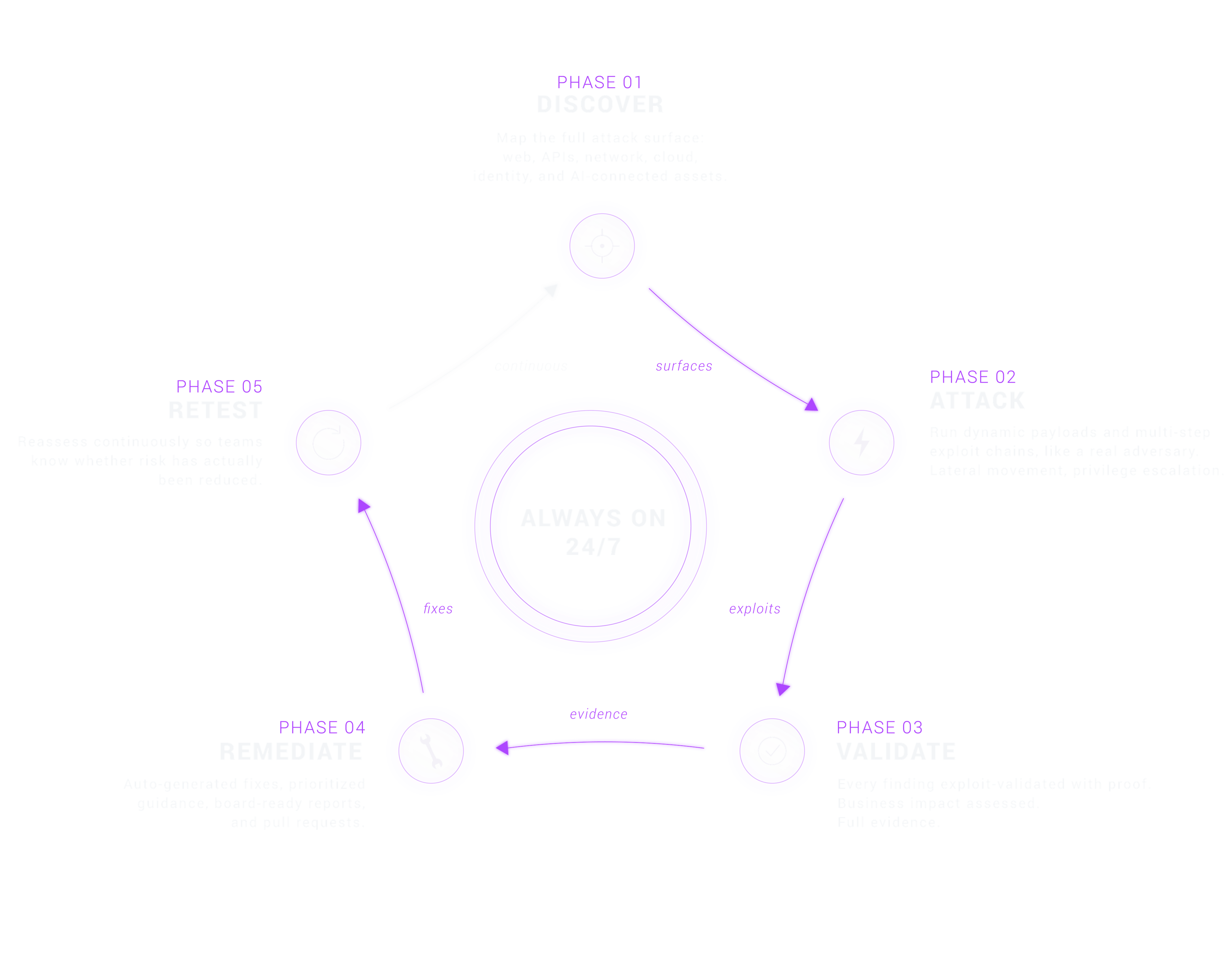 SpartanX Operating Loop diagram: Discover, Attack, Validate, Remediate, Retest, running always-on 24/7