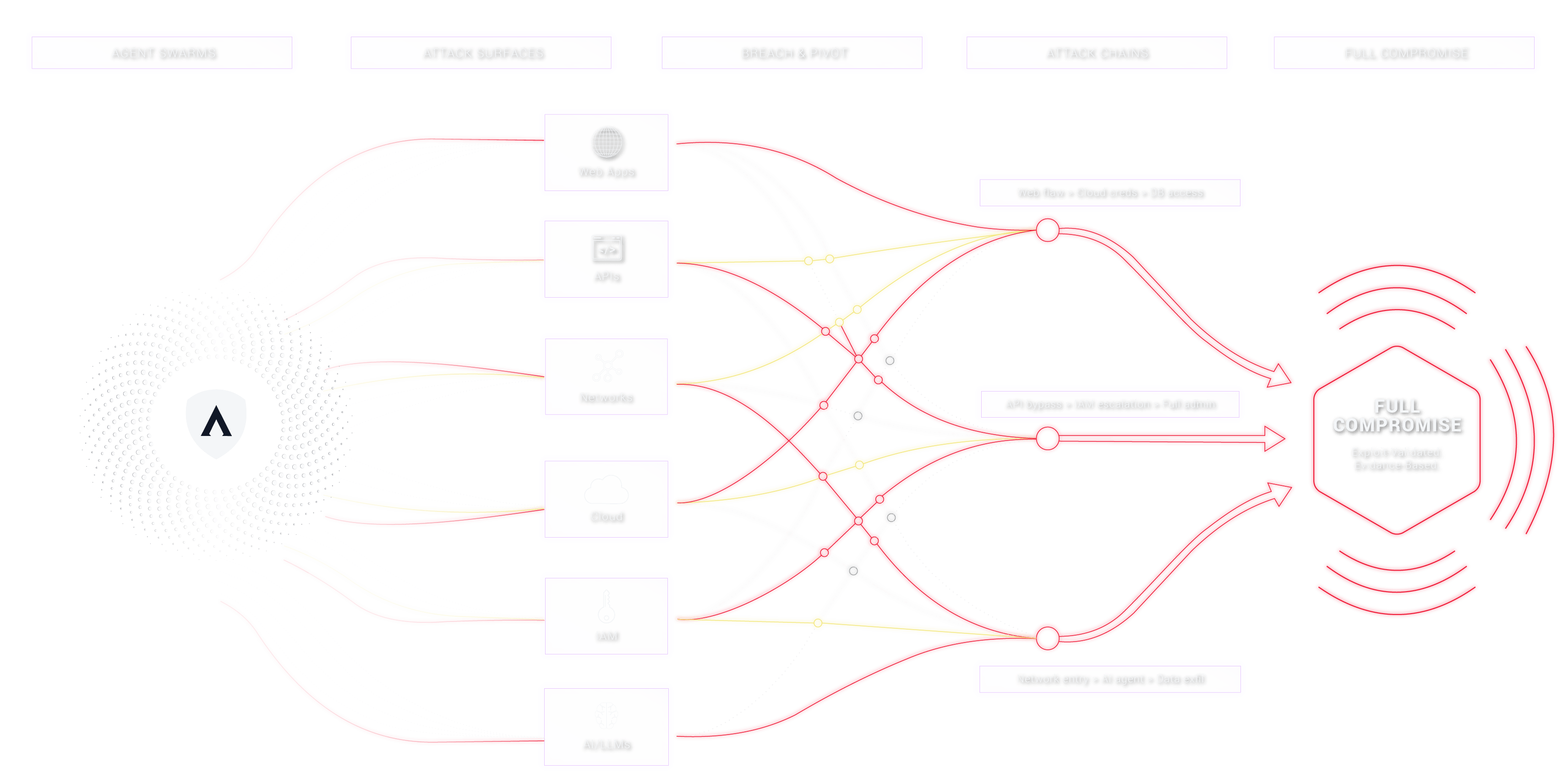 SpartanX full-stack attack chain: an agent swarm hits every attack surface (Web Apps, APIs, Networks, Cloud, IAM, AI/LLMs), breaches and pivots between them, then chains exploits into a validated full compromise