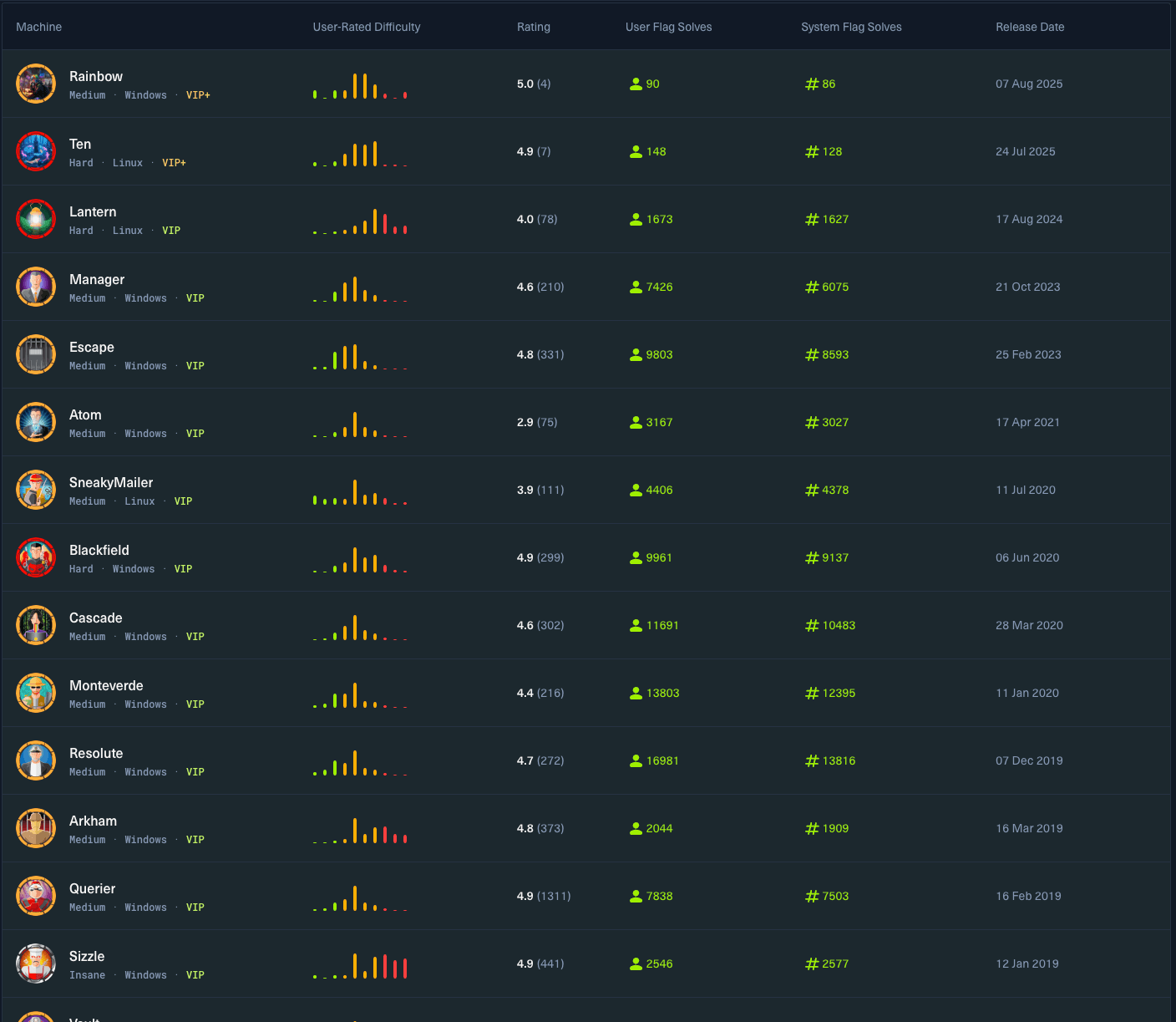 SpartanX Hack The Box machine completions, sample snapshot