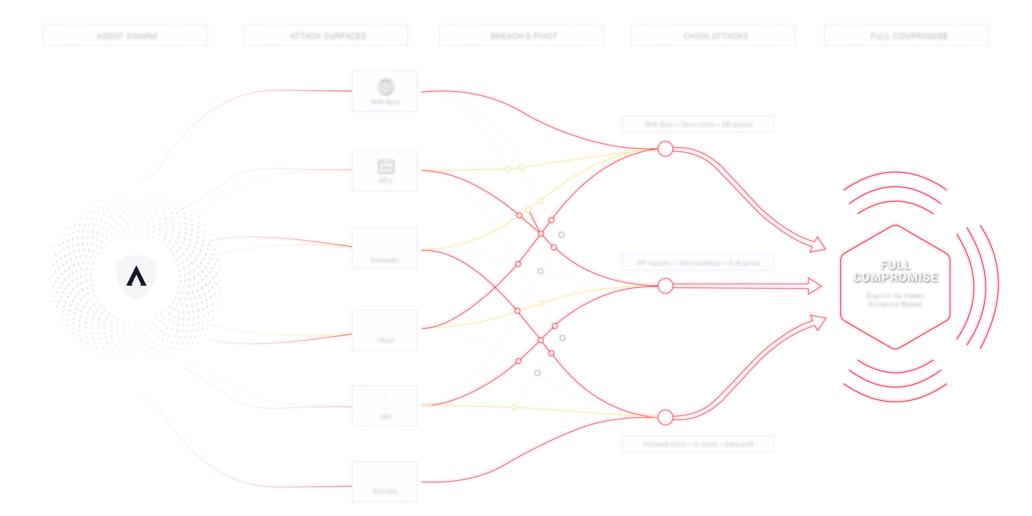 SpartanX full-stack attack chain: an agent swarm hits every attack surface (Web Apps, APIs, Networks, Cloud, IAM, AI/LLMs), breaches and pivots between them, then chains exploits into a validated full compromise