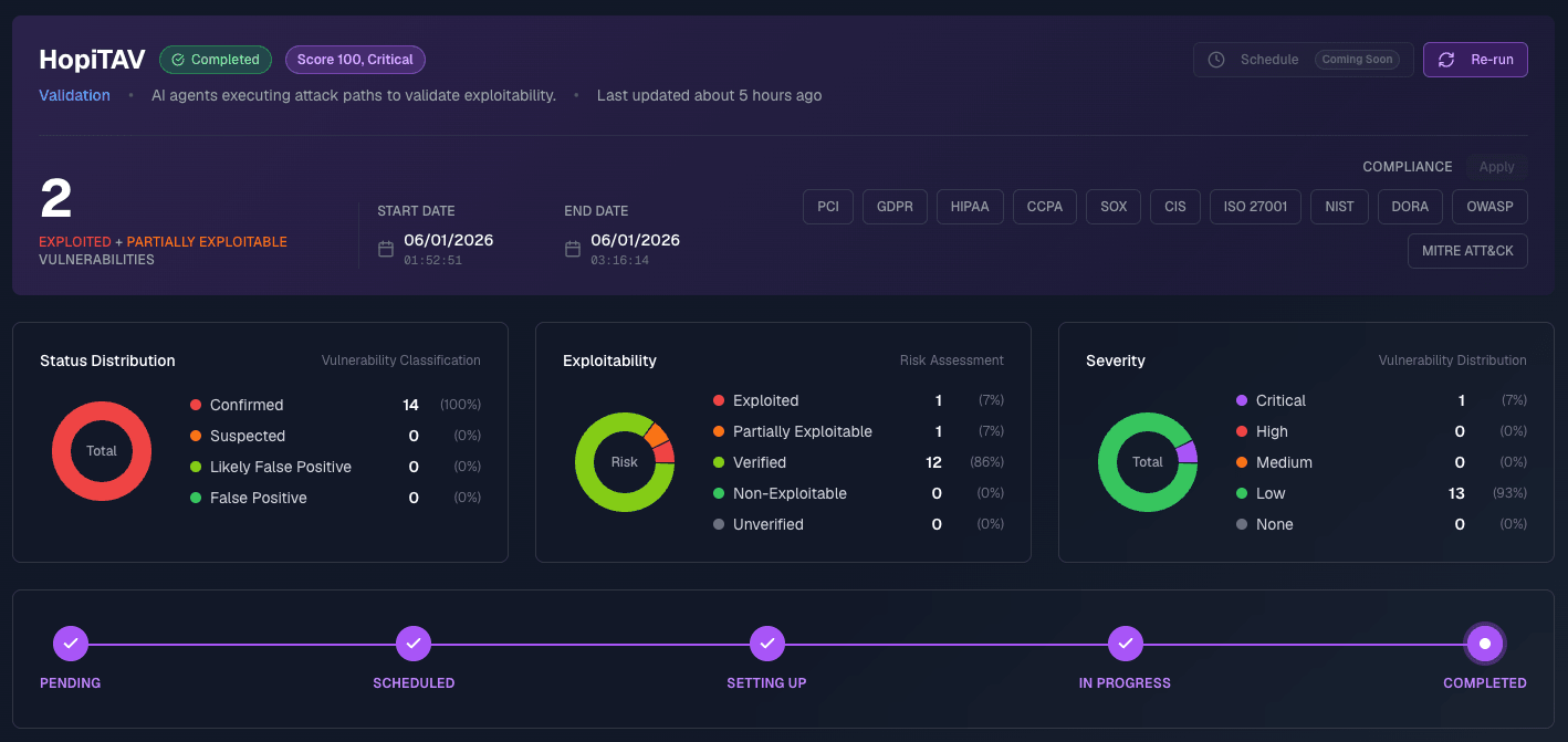 SpartanX Targeted Attack Validation dashboard — a completed validation showing confirmed and exploited findings, exploitability and severity distribution, and compliance mapping