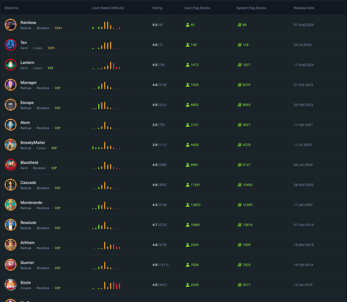 Hack The Box machines solved by SpartanX, with difficulty ratings and flag solves across dozens of boxes
